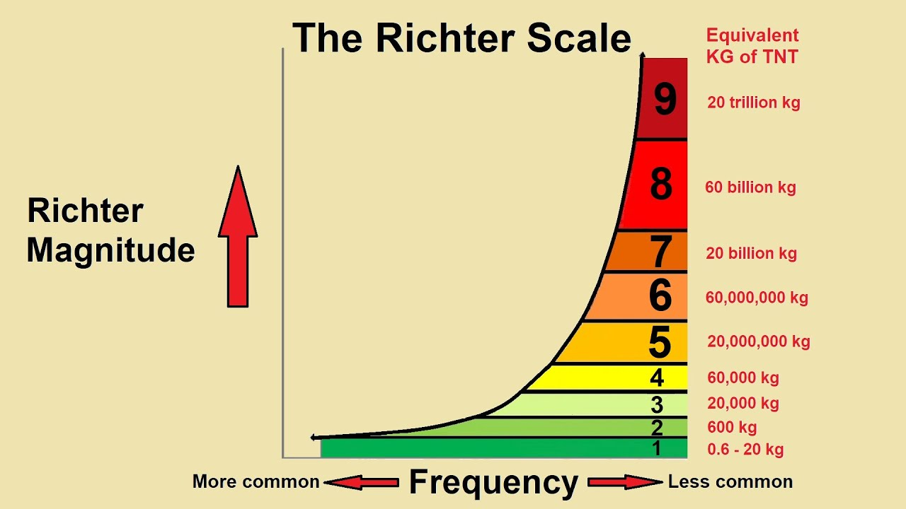 Richter Scale